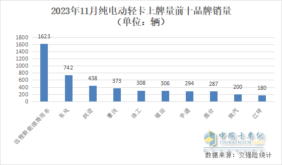 銷量高速增長！突入行業(yè)TOP5，徐工純電動輕卡11月成最大“黑馬”