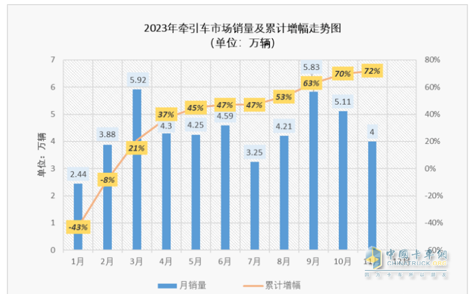 11月牽引車：銷量翻倍增 解放\重汽\陜汽居前三；紅巖暴漲8.66倍