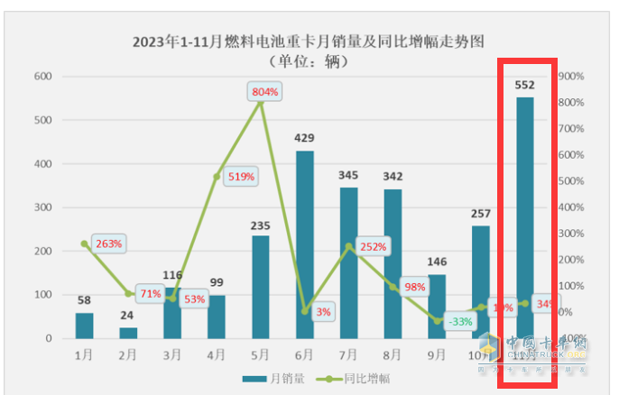 2023年前11月燃料電池重卡市場特點解析：宇通\飛馳\東風居前三，長征領(lǐng)漲?