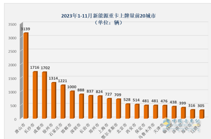 2023年11月新能源重卡市場(chǎng)特點(diǎn)簡(jiǎn)析：實(shí)銷4632輛再創(chuàng)新高，三一\宇通爭(zhēng)第一 解放表現(xiàn)搶眼?