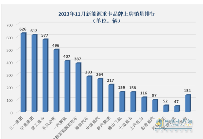 2023年11月新能源重卡市場(chǎng)特點(diǎn)簡(jiǎn)析：實(shí)銷4632輛再創(chuàng)新高，三一\宇通爭(zhēng)第一 解放表現(xiàn)搶眼?