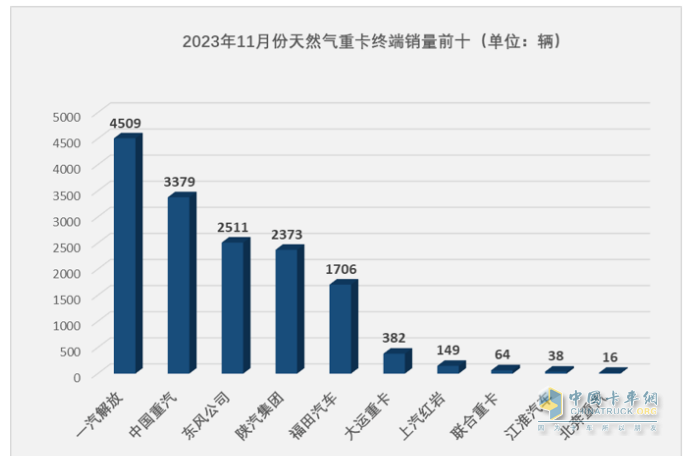 2023年11月燃?xì)庵乜ńK端市場(chǎng)特點(diǎn)簡(jiǎn)析：同比漲6.52倍環(huán)比降35%，解放奪冠 重汽\東風(fēng)分列二、三?