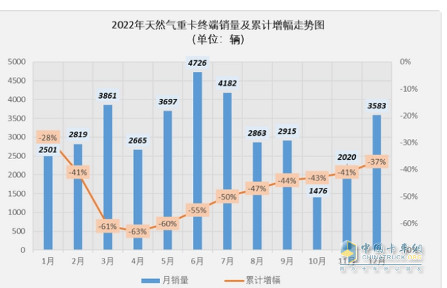 2023年11月燃?xì)庵乜ńK端市場(chǎng)特點(diǎn)簡(jiǎn)析：同比漲6.52倍環(huán)比降35%，解放奪冠 重汽\東風(fēng)分列二、三?