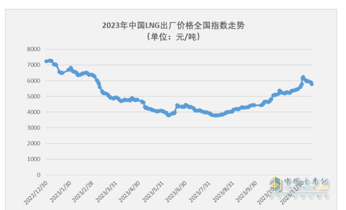 2023年11月燃?xì)庵乜ńK端市場(chǎng)特點(diǎn)簡(jiǎn)析：同比漲6.52倍環(huán)比降35%，解放奪冠 重汽\東風(fēng)分列二、三?