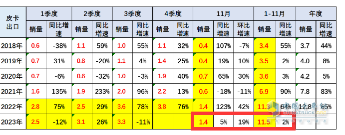 2023年11月皮卡：銷4.6萬輛同環(huán)比雙增，出口創(chuàng)新高；長城\大通\江鈴居前三