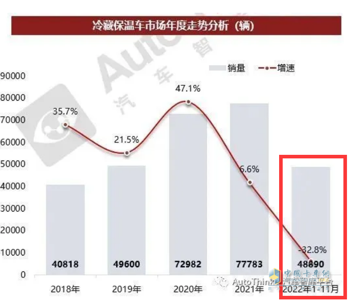 2023年前11月冷藏車市場(chǎng)特點(diǎn)簡(jiǎn)析：同比增22.6%混動(dòng)最猛，福田\解放\江淮居前三