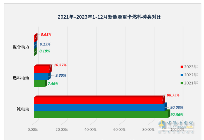 2023年12月新能源重卡銷6187輛創(chuàng)歷史新高，全年銷34257輛增36%