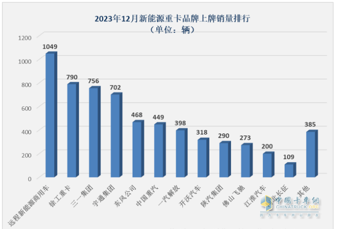 2023年12月新能源重卡銷6187輛創(chuàng)歷史新高，全年銷34257輛增36%