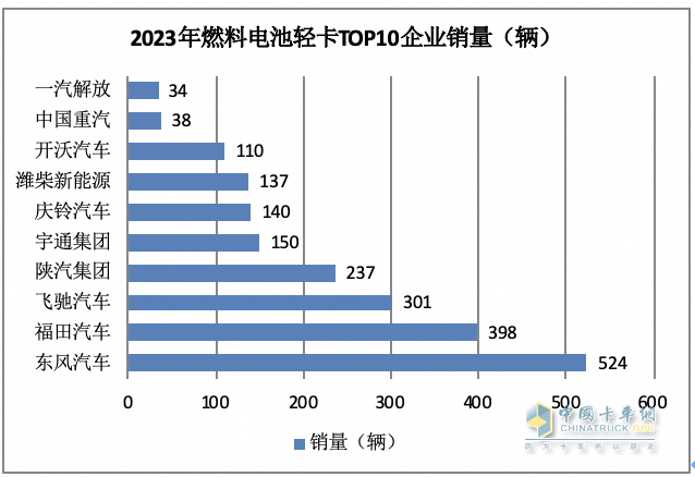 2023新能源輕卡：銷(xiāo)4.68萬(wàn)輛增15%， 遠(yuǎn)程超萬(wàn)輛強(qiáng)勢(shì)奪冠，東風(fēng)\福田分列二三