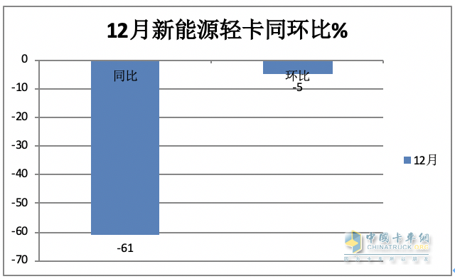 2023新能源輕卡：銷(xiāo)4.68萬(wàn)輛增15%， 遠(yuǎn)程超萬(wàn)輛強(qiáng)勢(shì)奪冠，東風(fēng)\福田分列二三