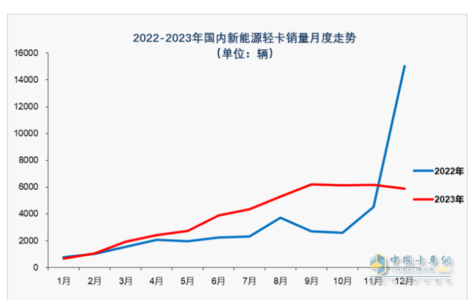 2023新能源輕卡：銷(xiāo)4.68萬(wàn)輛增15%， 遠(yuǎn)程超萬(wàn)輛強(qiáng)勢(shì)奪冠，東風(fēng)\福田分列二三