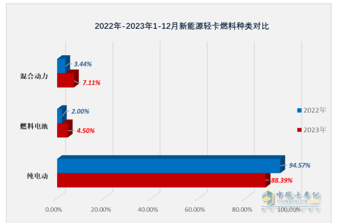 2023新能源輕卡：銷(xiāo)4.68萬(wàn)輛增15%， 遠(yuǎn)程超萬(wàn)輛強(qiáng)勢(shì)奪冠，東風(fēng)\福田分列二三