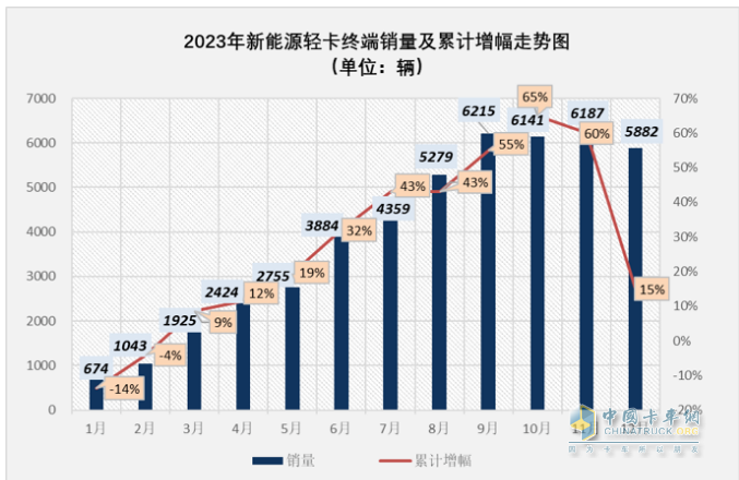 2023新能源輕卡：銷(xiāo)4.68萬(wàn)輛增15%， 遠(yuǎn)程超萬(wàn)輛強(qiáng)勢(shì)奪冠，東風(fēng)\福田分列二三