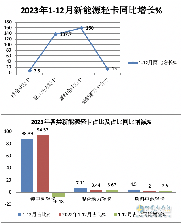 2023新能源輕卡：銷(xiāo)4.68萬(wàn)輛增15%， 遠(yuǎn)程超萬(wàn)輛強(qiáng)勢(shì)奪冠，東風(fēng)\福田分列二三