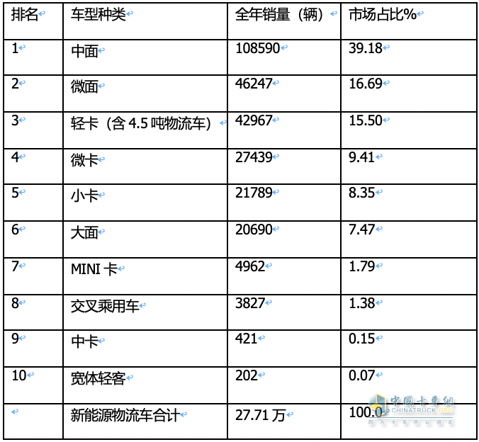 2023年12月及全年新能源城配物流車暢銷車型排行：中面居榜首，遠(yuǎn)程星享V最暢銷