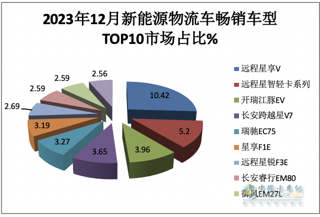 2023年12月及全年新能源城配物流車暢銷車型排行：中面居榜首，遠(yuǎn)程星享V最暢銷