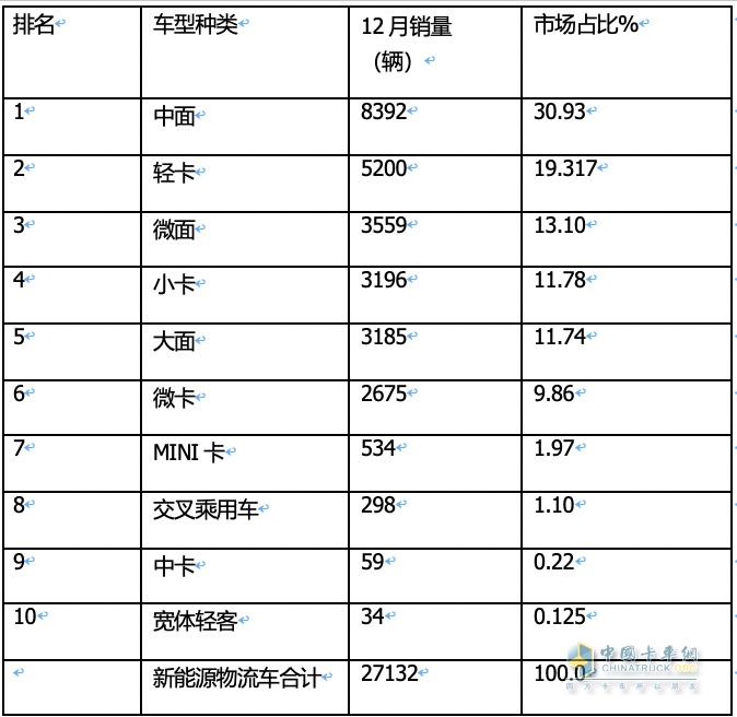 2023年12月及全年新能源城配物流車暢銷車型排行：中面居榜首，遠(yuǎn)程星享V最暢銷