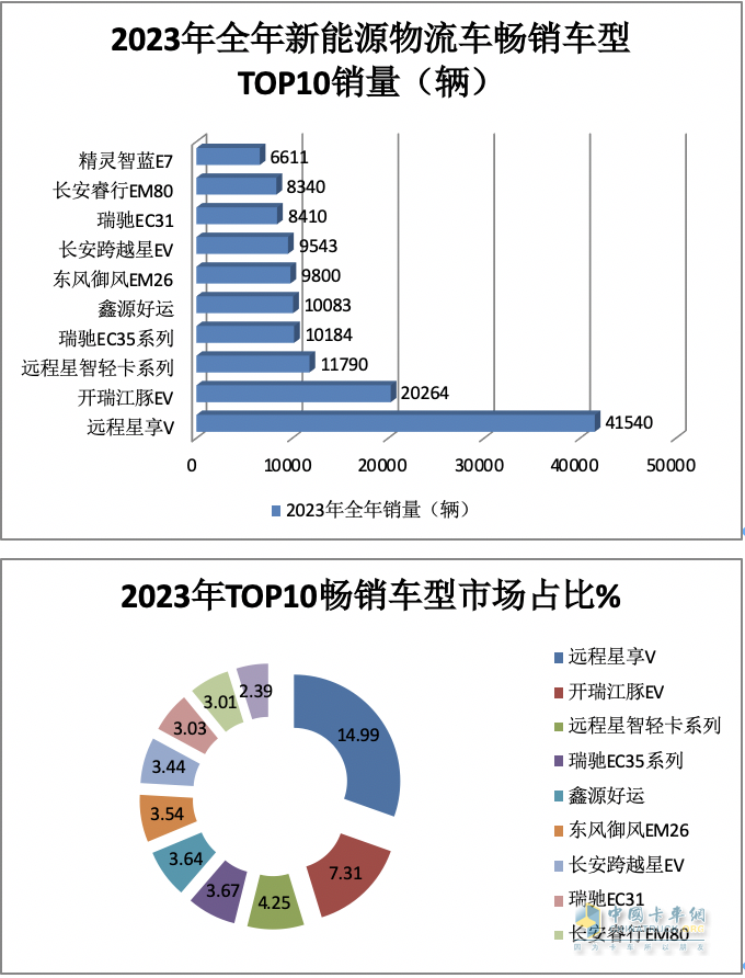 2023年12月及全年新能源城配物流車暢銷車型排行：中面居榜首，遠(yuǎn)程星享V最暢銷