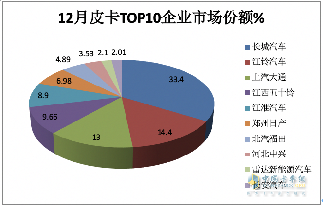 2023年全年皮卡累計(jì)銷(xiāo)售51.3萬(wàn)輛，累計(jì)同比下降0.1%，幾乎與2022年持平。