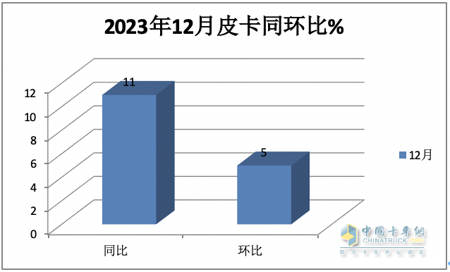 2023年全年皮卡累計(jì)銷(xiāo)售51.3萬(wàn)輛，累計(jì)同比下降0.1%，幾乎與2022年持平。