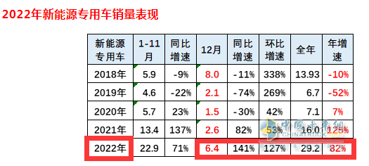 2023年新能源專用車：銷量創(chuàng)史上新高， 遠(yuǎn)程、奇瑞、福田居前三