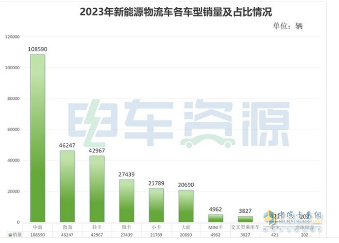 2023年新能源專用車：銷量創(chuàng)史上新高， 遠(yuǎn)程、奇瑞、福田居前三