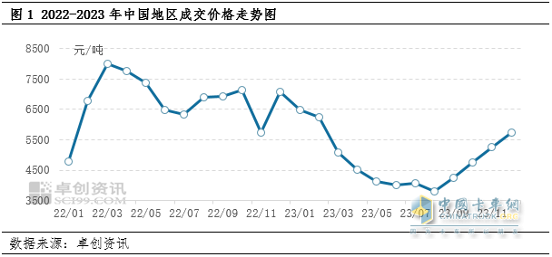 天然氣價繼續(xù)回落，乘龍H7 LNG大馬力牽引購車正當(dāng)時