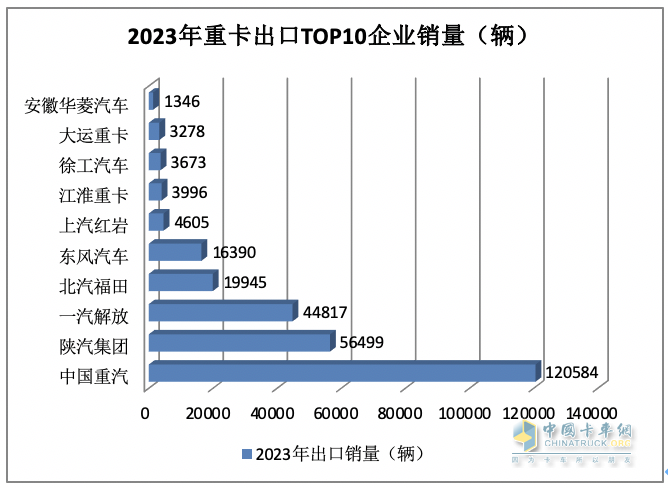 2023年我國重卡企業(yè)出口銷量排行榜出爐 重汽強(qiáng)勢霸榜，陜汽\解放分列二三；解放領(lǐng)漲