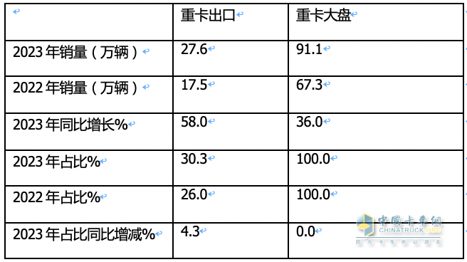 2023年我國重卡企業(yè)出口銷量排行榜出爐 重汽強(qiáng)勢霸榜，陜汽\解放分列二三；解放領(lǐng)漲