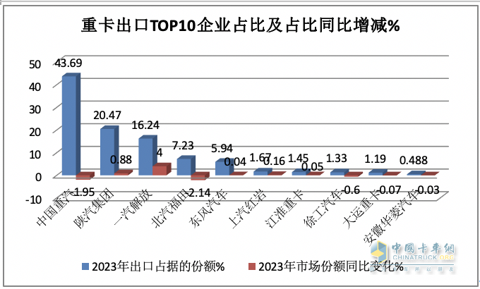 2023年我國重卡企業(yè)出口銷量排行榜出爐 重汽強(qiáng)勢霸榜，陜汽\解放分列二三；解放領(lǐng)漲