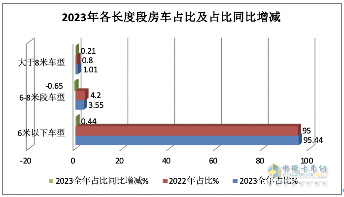 2023年房車市場(chǎng)：銷14365輛創(chuàng)新高，大通、宇通居冠、亞軍