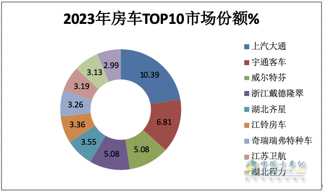 2023年房車市場(chǎng)：銷14365輛創(chuàng)新高，大通、宇通居冠、亞軍