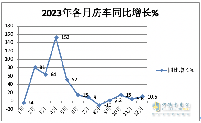 2023年房車市場(chǎng)：銷14365輛創(chuàng)新高，大通、宇通居冠、亞軍