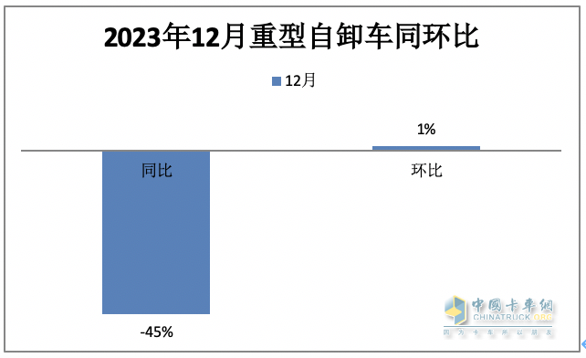 2023重型自卸車終端：實銷4.91萬輛降4%，東風(fēng)\重汽\陜汽居前三