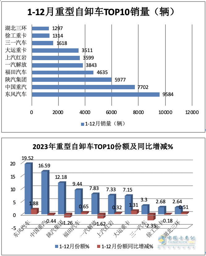 2023重型自卸車終端：實銷4.91萬輛降4%，東風(fēng)\重汽\陜汽居前三