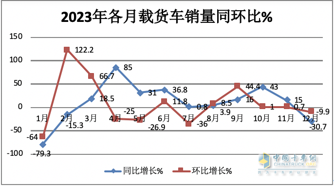 2023年載貨車：累銷14.8萬輛降2%， 東商奪冠，解放\重汽分列二三；陜汽領(lǐng)漲