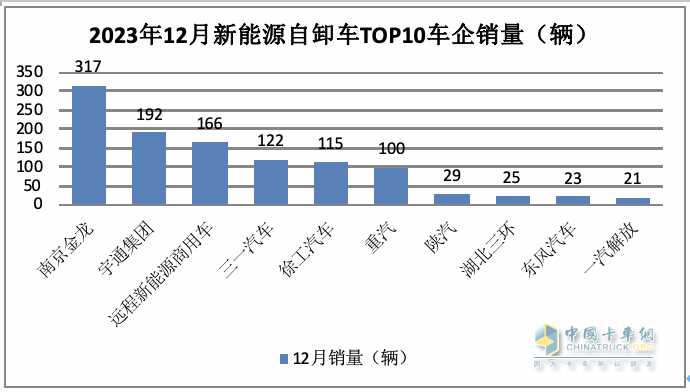 2023年新能源自卸車(chē)：累銷6626輛增6.6%，三一\徐工\重汽居前三