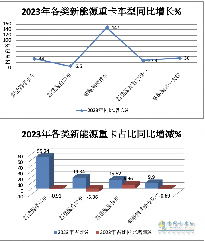 2023年新能源自卸車(chē)：累銷6626輛增6.6%，三一\徐工\重汽居前三