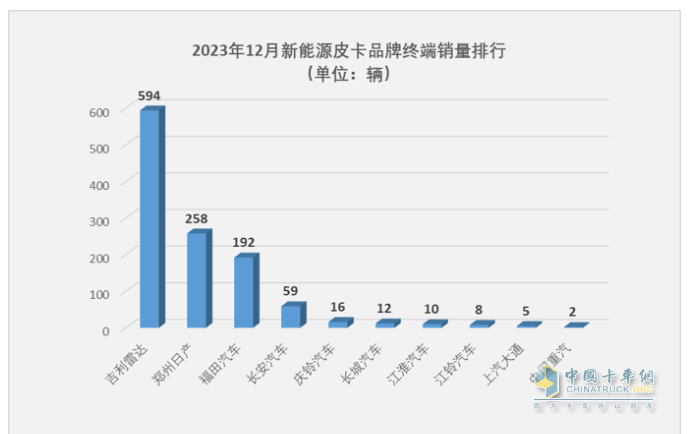 2023年新能源皮卡：銷7499輛漲2倍，吉利雷達\鄭州日產(chǎn)\福田居前三