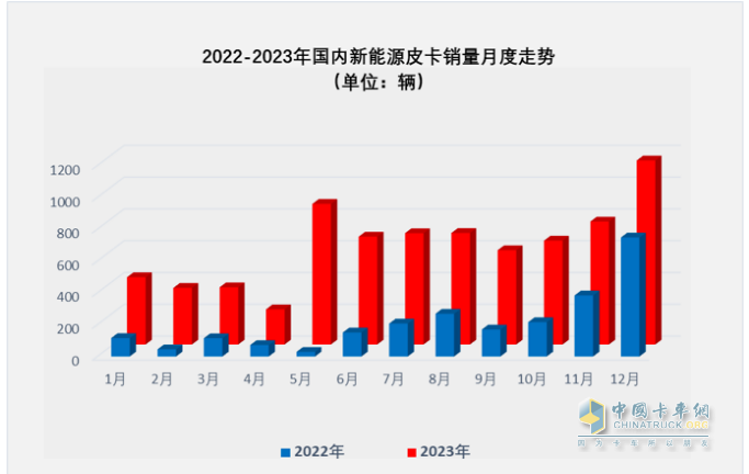 2023年新能源皮卡：銷7499輛漲2倍，吉利雷達\鄭州日產(chǎn)\福田居前三