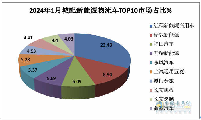 1月城配新能源物流車：遠(yuǎn)程\瑞馳\福田居前三 銷量TOP10城市花落誰(shuí)家？