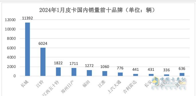 1月皮卡終端：實銷2.6萬輛增5%，長城領(lǐng)跑，江鈴緊跟；吉利雷達暴漲