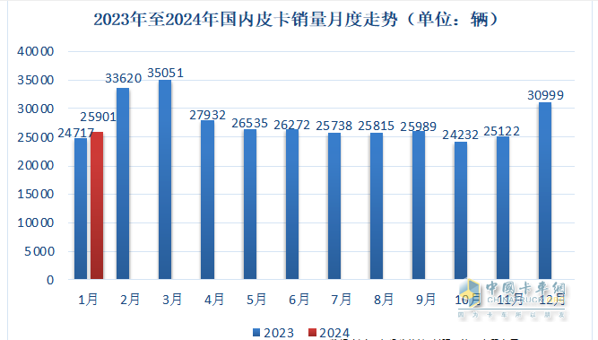 1月皮卡終端：實銷2.6萬輛增5%，長城領(lǐng)跑，江鈴緊跟；吉利雷達暴漲