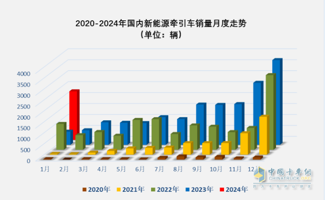 1月新能源牽引車：漲2.7倍迎“開門紅“，徐工\三一\遠(yuǎn)程居前三，解放領(lǐng)漲