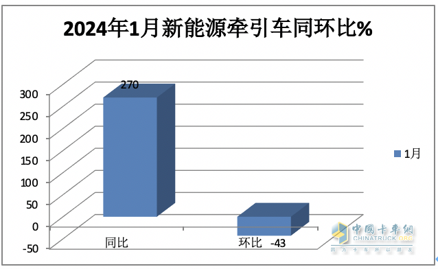 1月新能源牽引車：漲2.7倍迎“開門紅“，徐工\三一\遠(yuǎn)程居前三，解放領(lǐng)漲