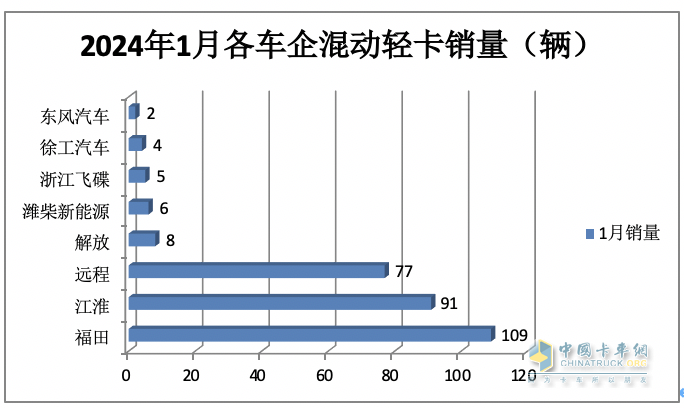 1月新能源輕卡：銷3286輛暴增4倍混動領(lǐng)漲, 遠(yuǎn)程\重汽\宇通居前三