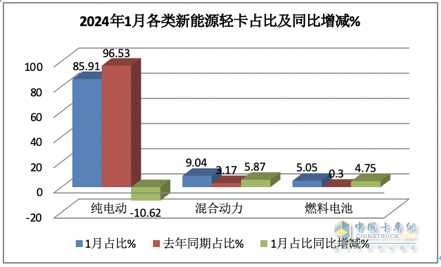 1月新能源輕卡：銷3286輛暴增4倍混動領(lǐng)漲, 遠(yuǎn)程\重汽\宇通居前三