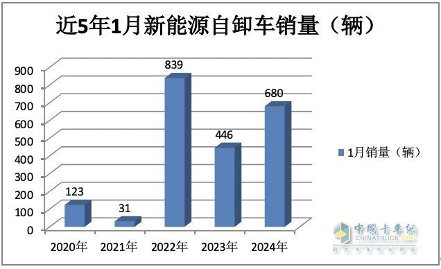 2024年1月新能源自卸車：同比增52%，重汽奪冠，三一\徐工爭第二；宇通領(lǐng)漲