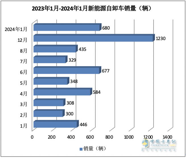 2024年1月新能源自卸車：同比增52%，重汽奪冠，三一\徐工爭第二；宇通領(lǐng)漲