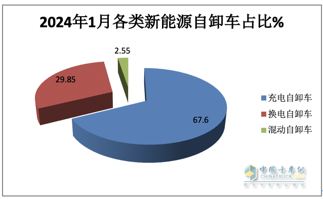 2024年1月新能源自卸車：同比增52%，重汽奪冠，三一\徐工爭第二；宇通領(lǐng)漲